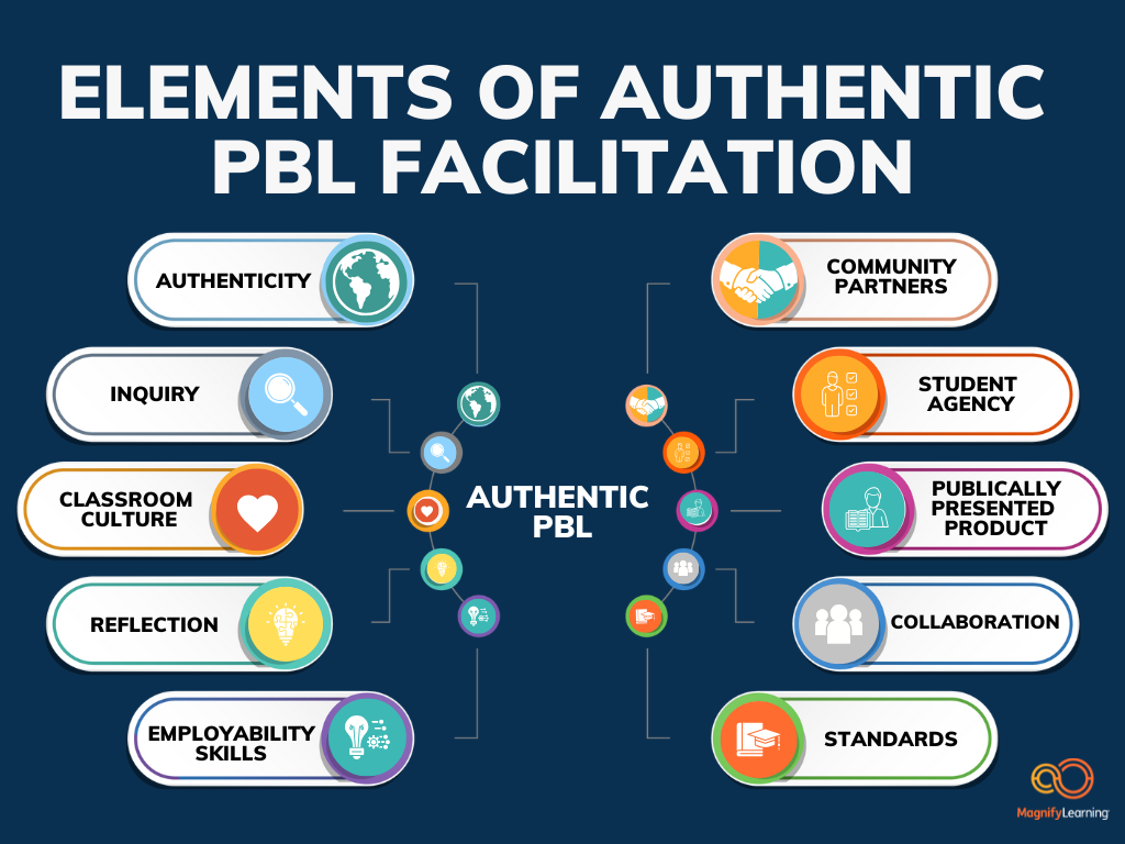 Elements for Quality PBL Foundation Graphic